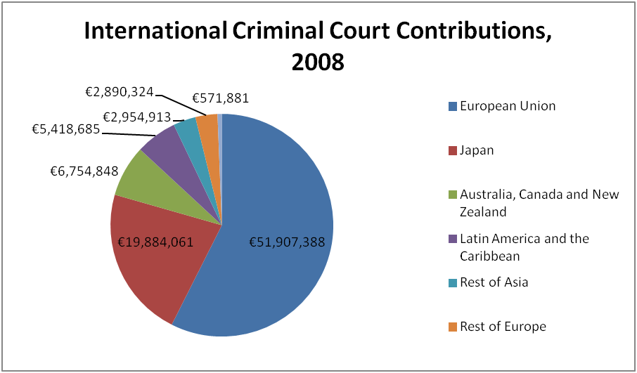 Assessed contributions to the International Criminal Court's budget, 2008. (Data from Report of the Committee on Budget and Finance on the work of its tenth session , Annex I (pp. 20-21), 26 May 2008.) Note: Includes contributions by the 10